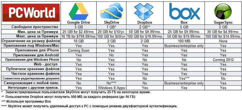 Google Drive против остальных облачных сервисов