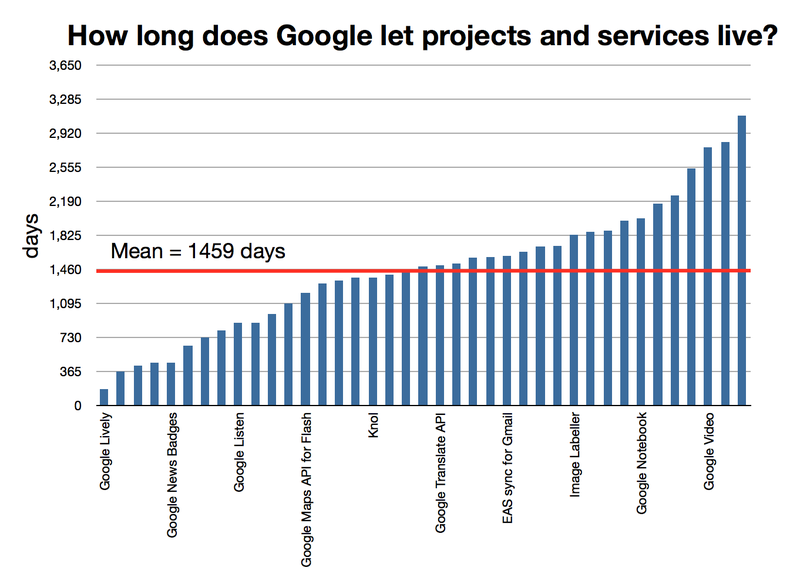 Google Keep, вероятно, будет с нами до марта 2017 — в среднем