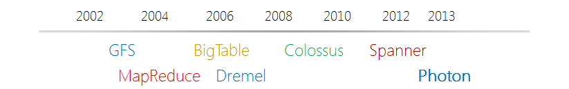 Google Platform Timeline