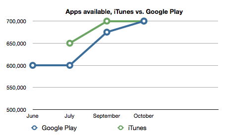 Google Play догнал Apple App Store