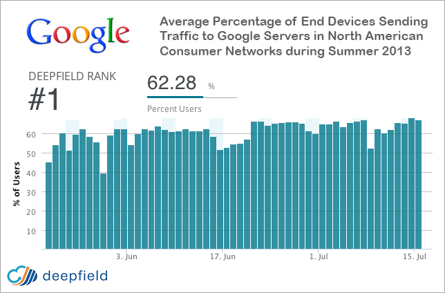 Google генерирует 25% всего интернет трафика в США