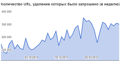 Google отчитался о борьбе с пиратскими ссылками в поисковой выдаче