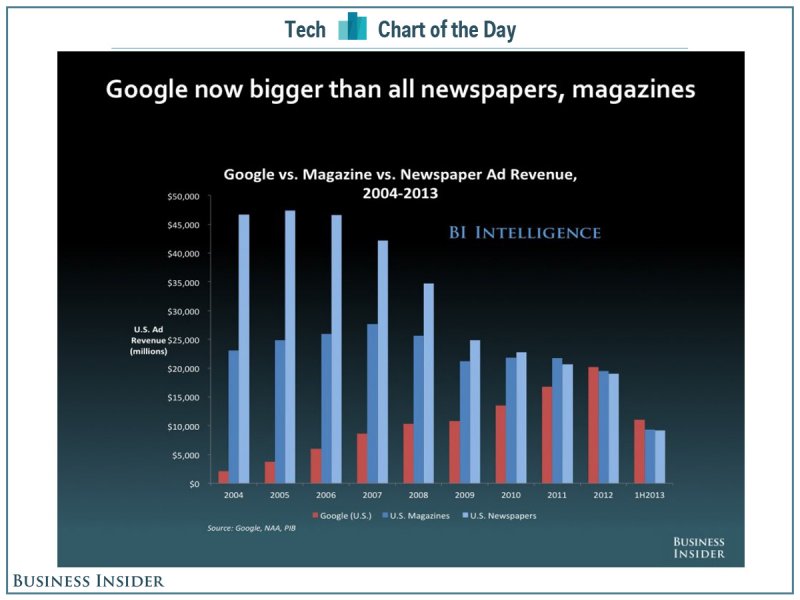 Google отобрал рекламный рынок у американской прессы