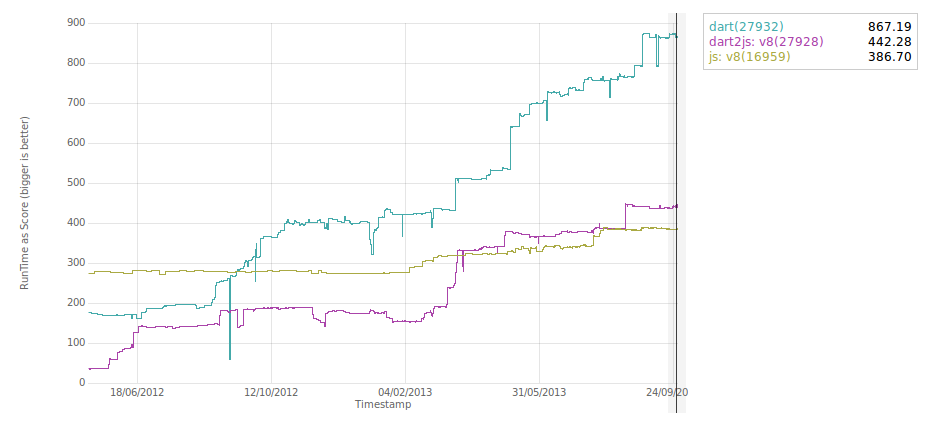 Google выкатила замену Javascript — язык Dart Google выкатила замену Javascript — язык Dart