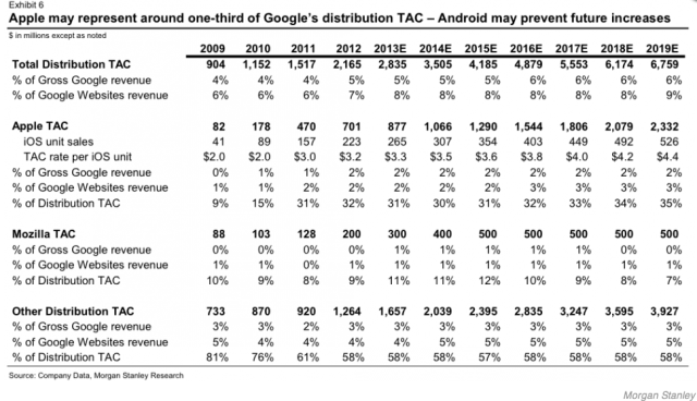 Google заплатит Apple 1 миллиард долларов в 2014 за право быть поисковиком по умолчанию в iOS