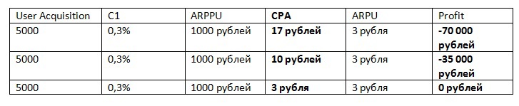 Growth Hacking: Как зарабатывать больше, правильно используя метрики