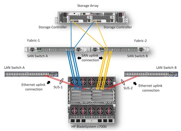 HA (High Available) кластер VMware vSphere на блейд серверах HP BL460c и EVA