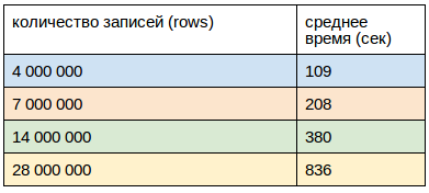 HBase, загрузка больших массивов данных через bulk load