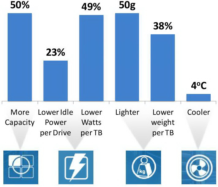 HGST HelioSeal — перспективная платформа на ближайшее десятилетие