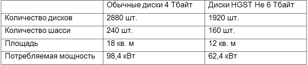 HGST HelioSeal — перспективная платформа на ближайшее десятилетие