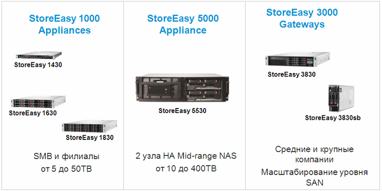 HP StoreEasy – легкое хранение неструктурированных данных
