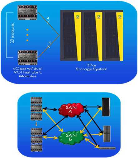 HP Virtual Connect заменяет сеть хранения