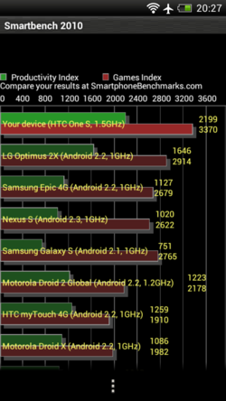 HTC One S – мощная начинка в тонком корпусе