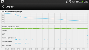 HTC One dual sim — воплощение универсальности