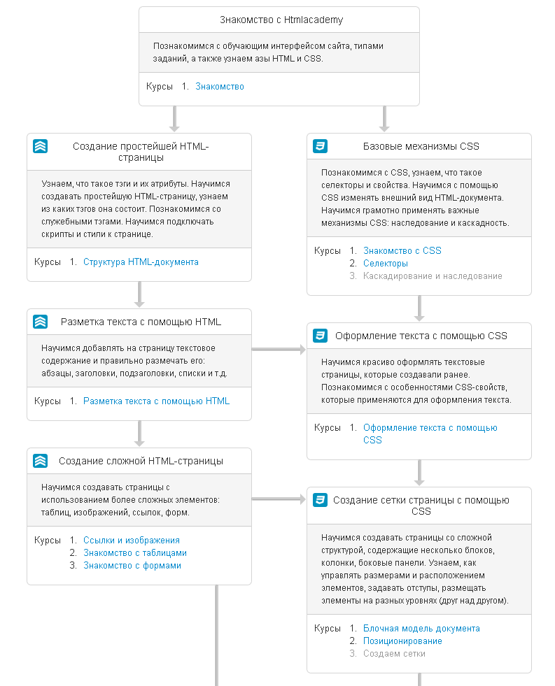 HTML Academy, Хабр и краудфандинг