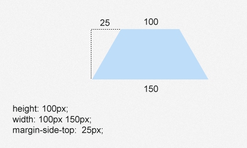 HTML и CSS исходя из потребностей