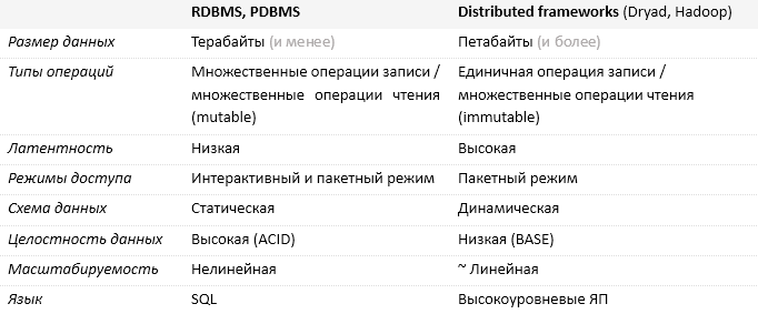 RDBMS vs Hadoop and Dryad