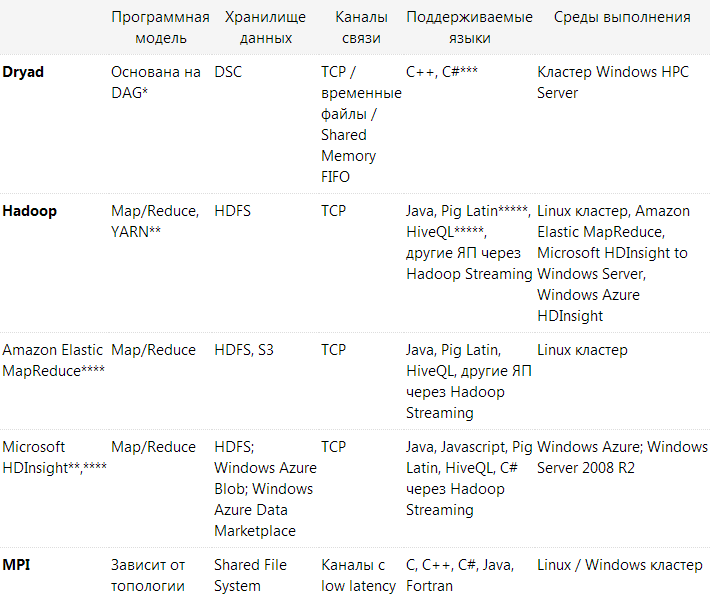 Dryad vs Hadoop vs MPI