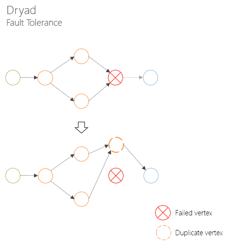 Dryad. Fault tolerance