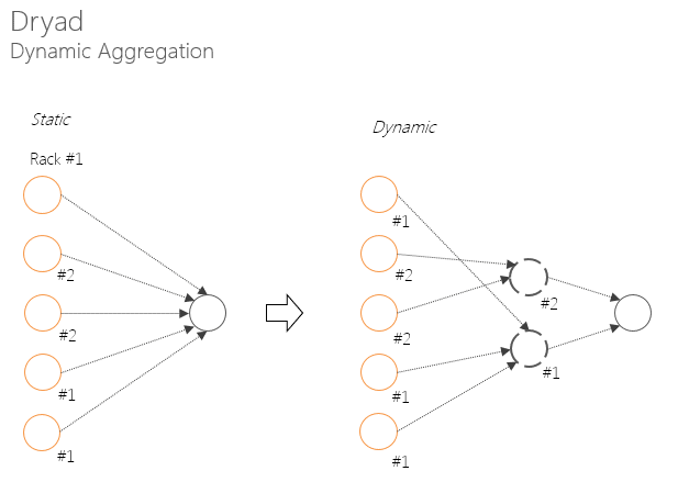 Dryad. Dynamic aggregation