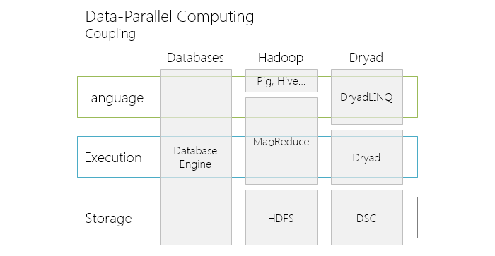 RDBMS vs Hadoop vs Dryad