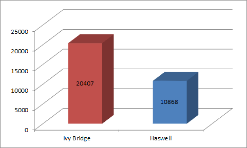 Haswell против Ivy Bridge. Поединок двух ультрабуков