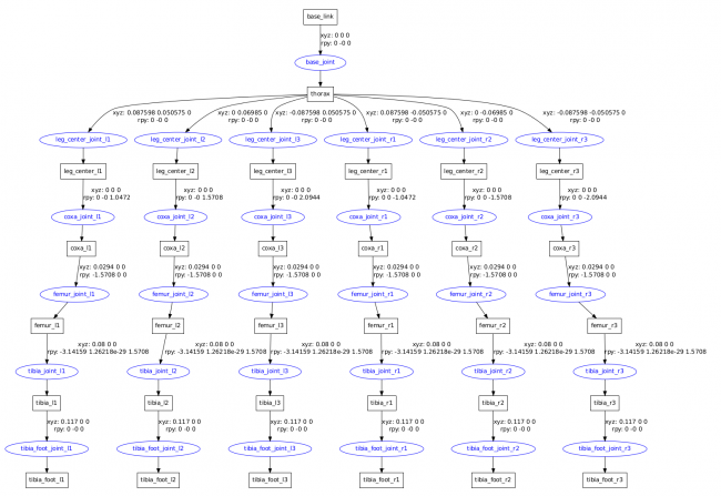 Hexapod робот под управлением ROS Hexapod робот под управлением ROS