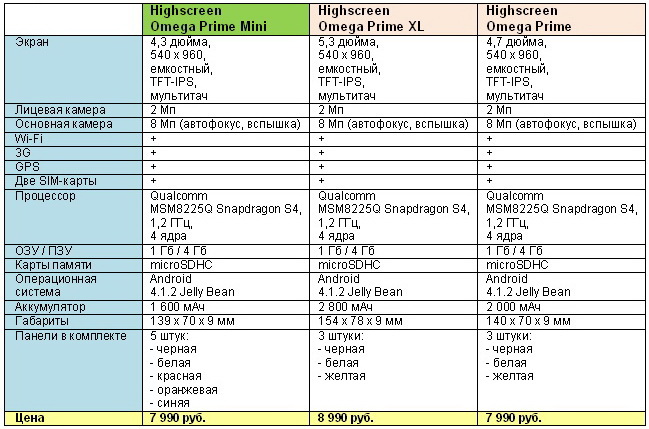 Highscreen Omega Prime Mini: смартфон «неделька» с пятью цветными панелями (анонс! не обзор)