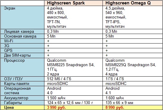 Highscreen выпустил самые дешевые смартфоны с 2  и 4 ядерными процессорами