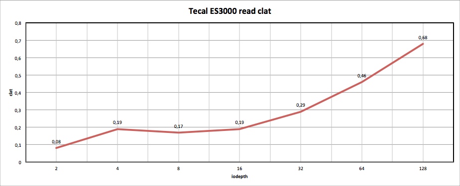 Huawei Tecal ES3000