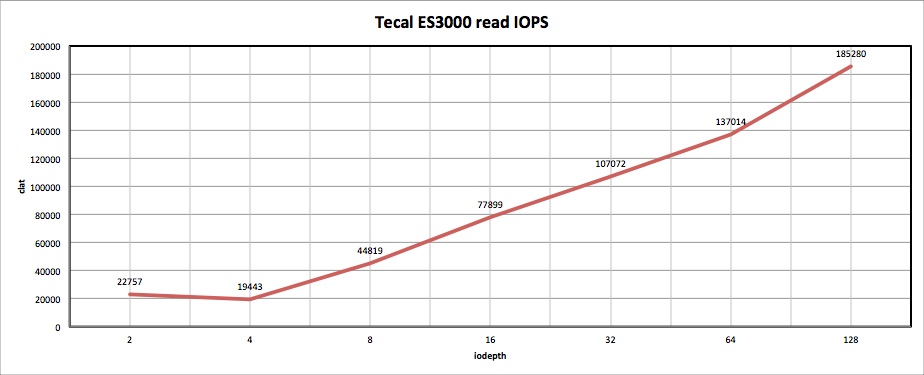 Huawei Tecal ES3000