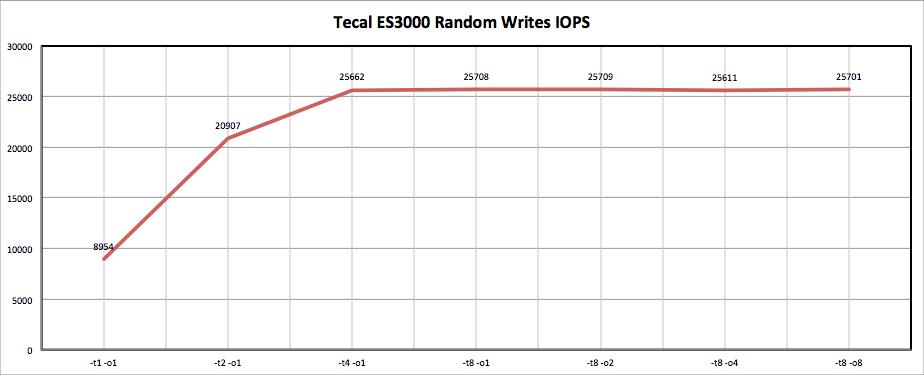 Huawei Tecal ES3000