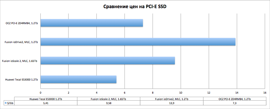 Huawei Tecal ES3000