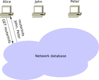 I2P: Принципы функционирования основных сервисов сети