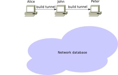 I2P: Принципы функционирования основных сервисов сети