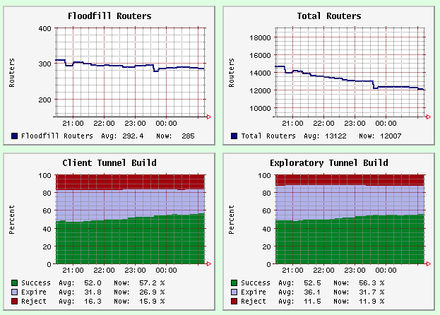 I2P: Принципы функционирования основных сервисов сети I2P: Принципы функционирования основных сервисов сети