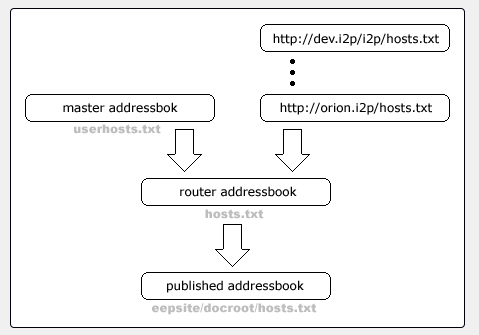 I2P: Принципы функционирования основных сервисов сети