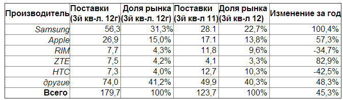 IDC исключили Nokia из топа производителей смартфонов