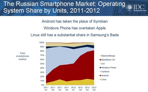 IDC посчитал рынок смартфонов в России