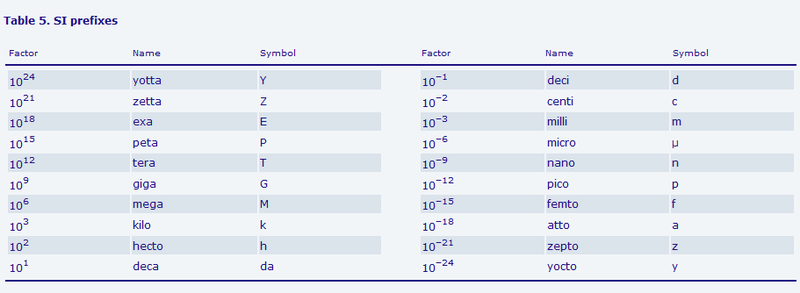 IEC60027 2: Давайте использовать стандарты, или 1024 B == 1 KiB && 1024 B != 1 KB && 1000 B == 1 kB