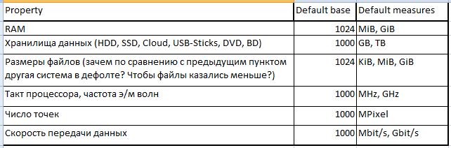 IEC60027 2: Давайте использовать стандарты, или 1024 B == 1 KiB && 1024 B != 1 KB && 1000 B == 1 kB