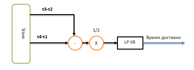 IEEE 1588 Precision Time Protocol (PTP)