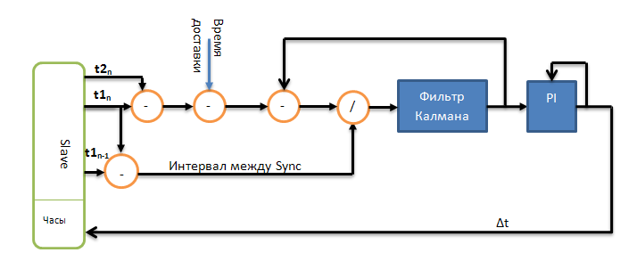 IEEE 1588 Precision Time Protocol (PTP)