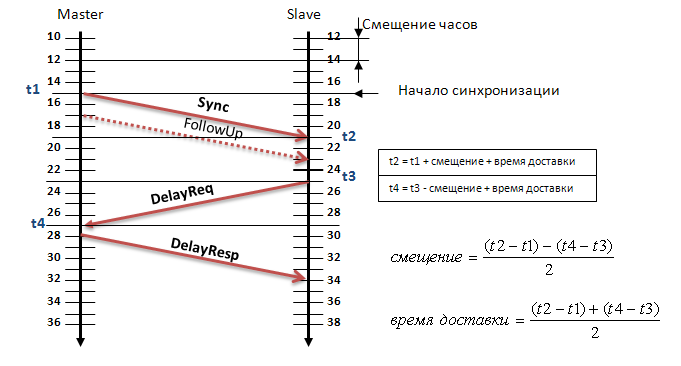 IEEE 1588 Precision Time Protocol (PTP)