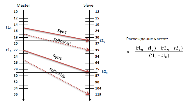 IEEE 1588 Precision Time Protocol (PTP)