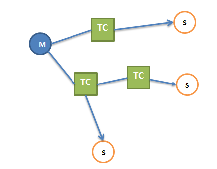 IEEE 1588 Precision Time Protocol (PTP)