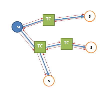 IEEE 1588 Precision Time Protocol (PTP)