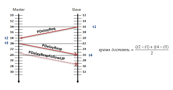 IEEE 1588 Precision Time Protocol (PTP)