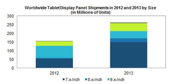 IHS повышает прогноз поставок дисплеев для планшетов 