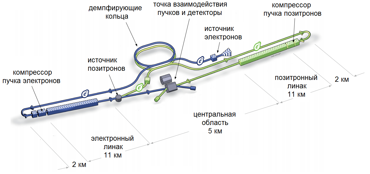 Схема расположения основных элементов Международного Линейного Коллайдера
